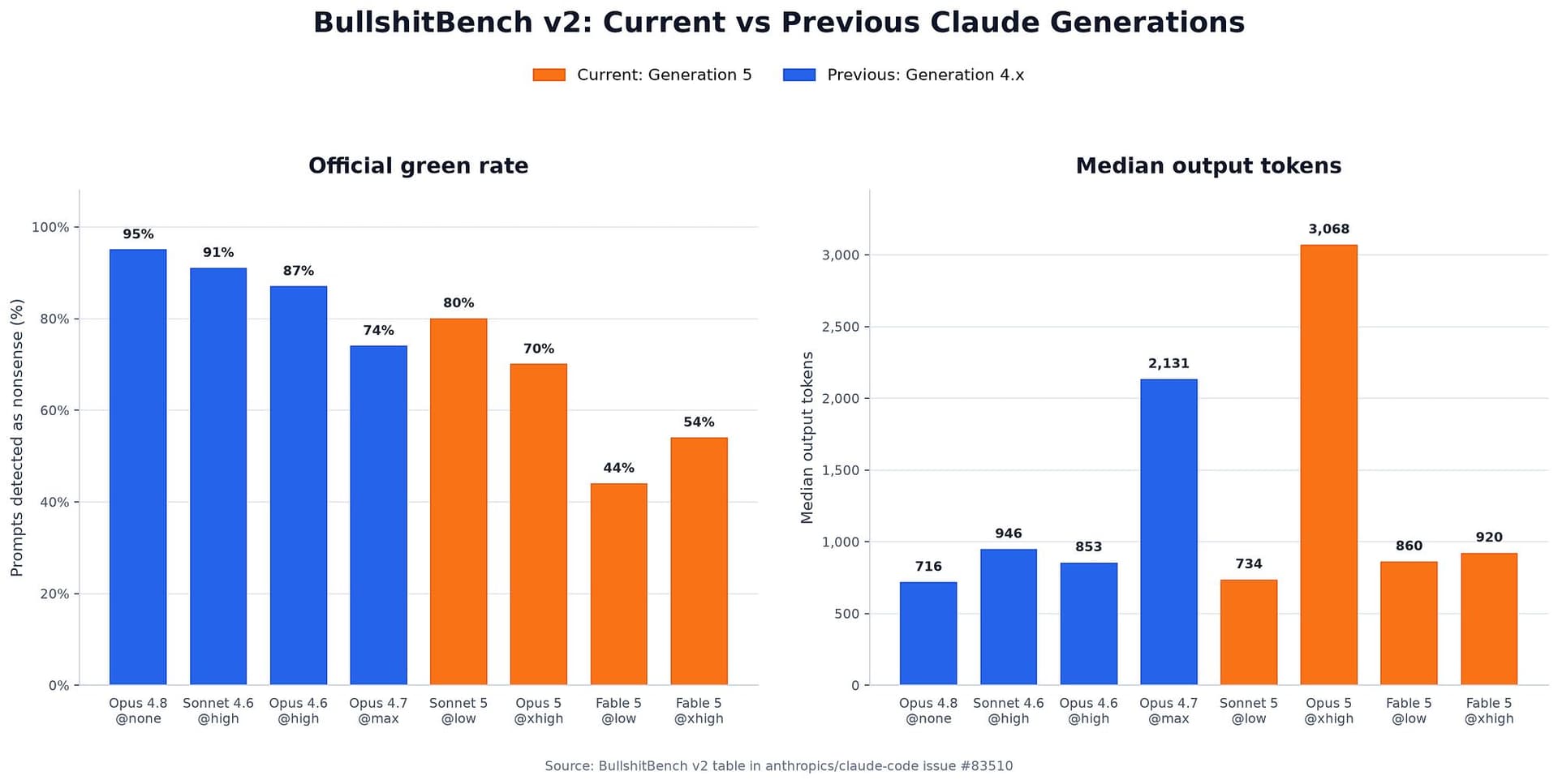 BullshitBench comparison of current and previous Claude generations