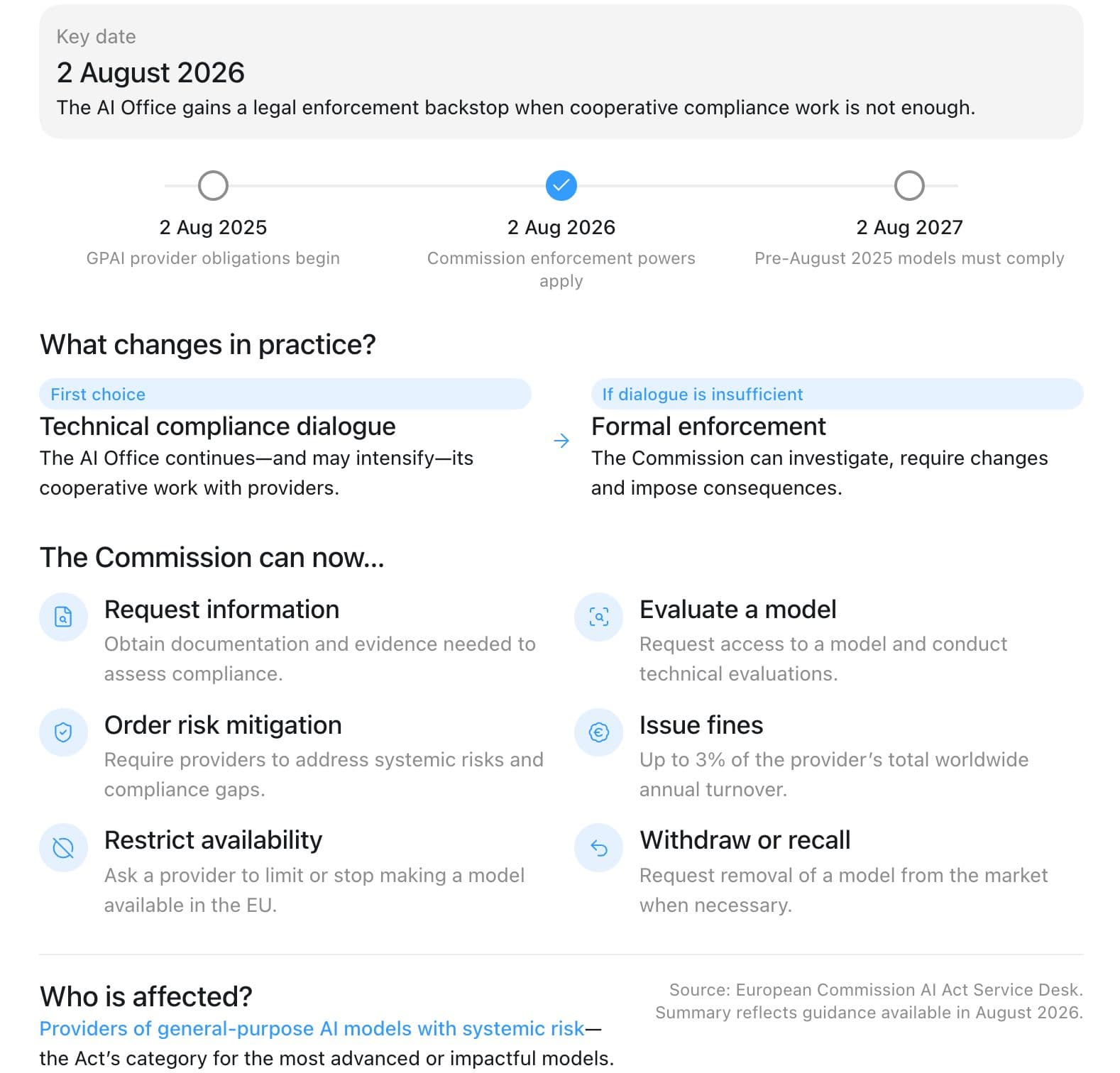 EU AI Act enforcement timeline and powers