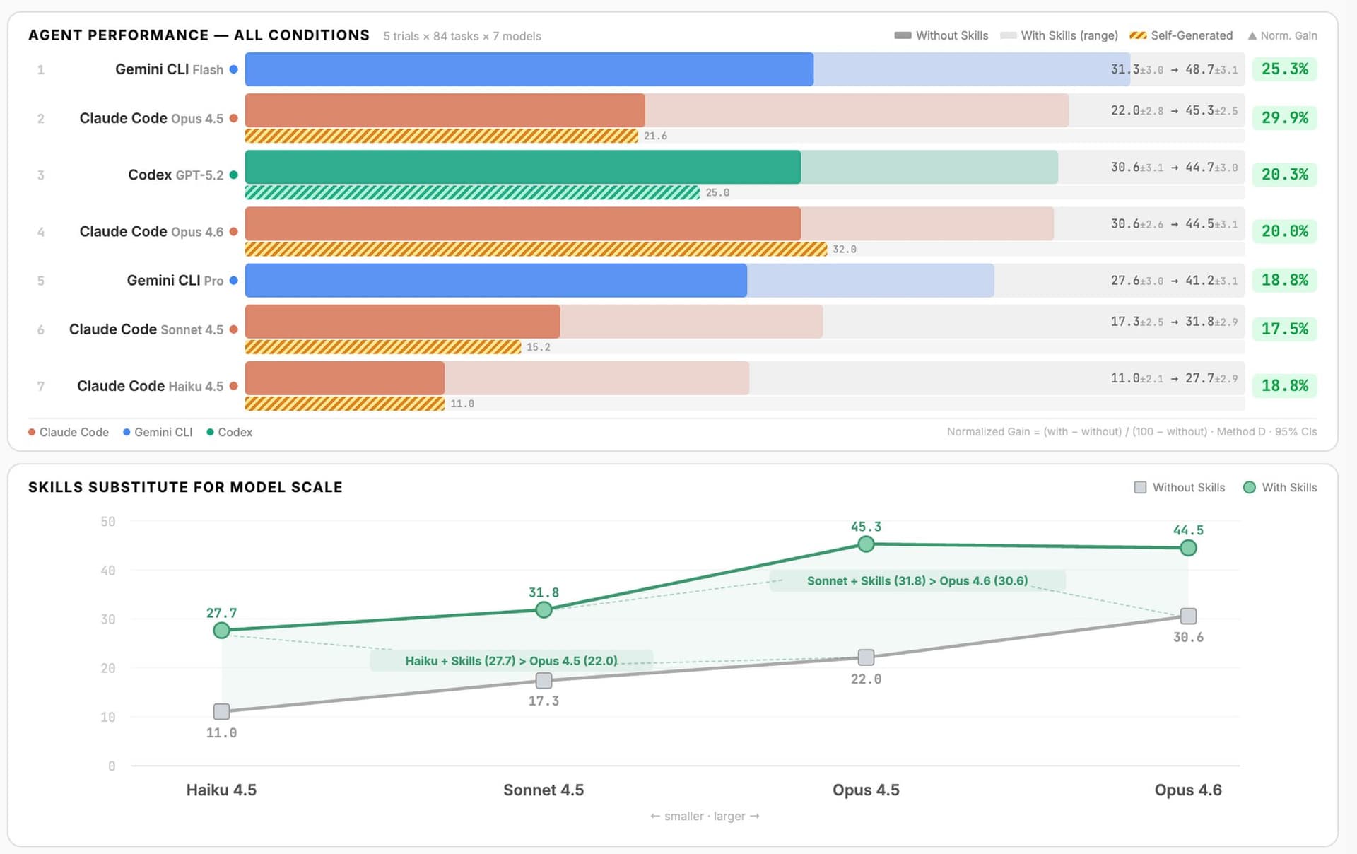 SkillsBench comparison of agent performance with and without skills