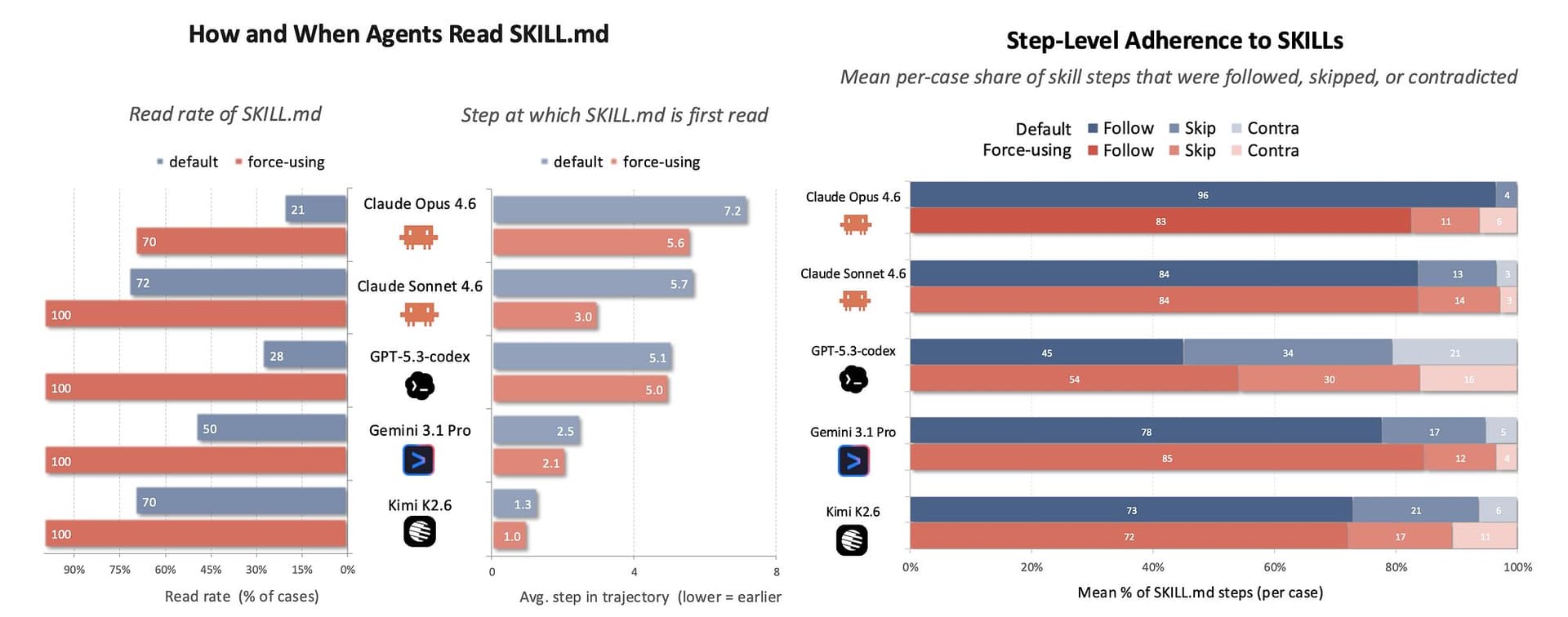OpenSkillEval charts showing skill read rates and step-level adherence