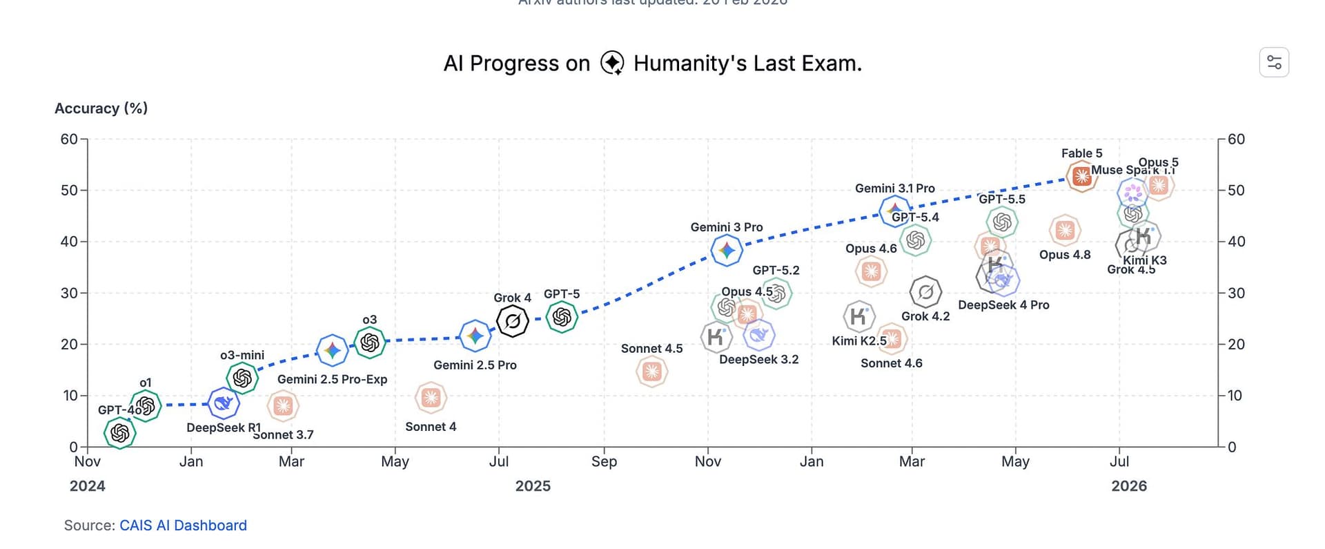 AI progress on Humanity's Last Exam