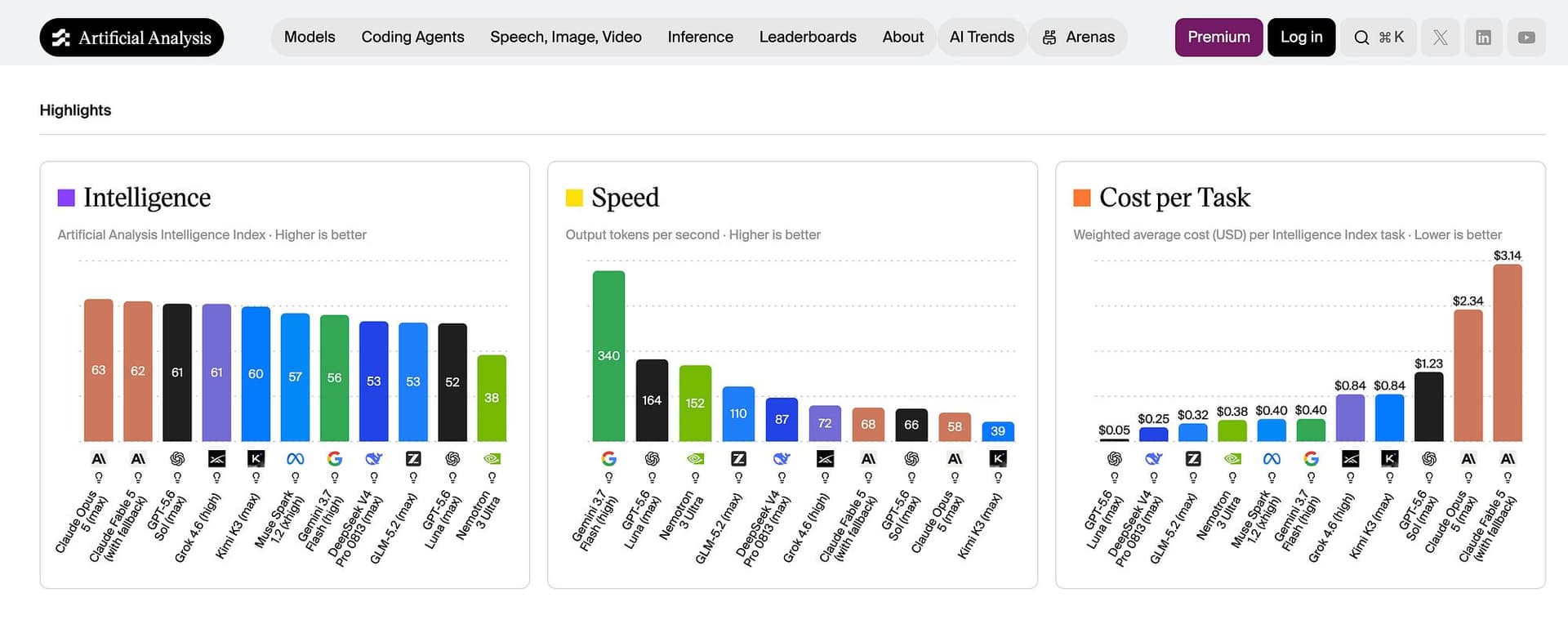 Model comparison across intelligence, speed, and cost per task