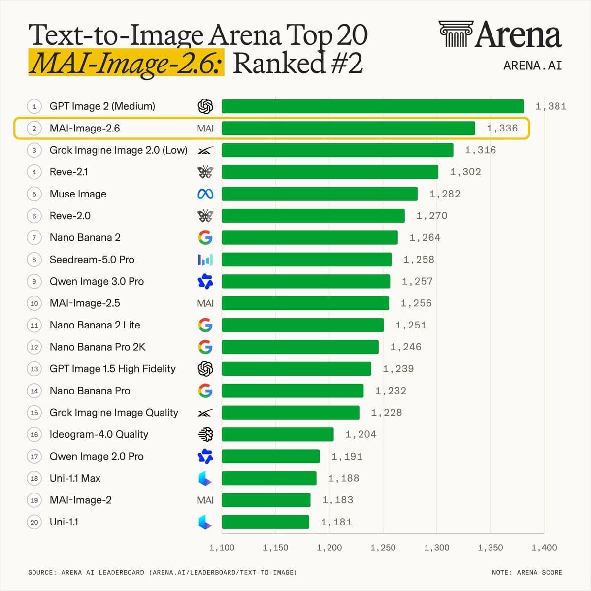 Text-to-image arena ranking with MAI-Image-2.6 in second place