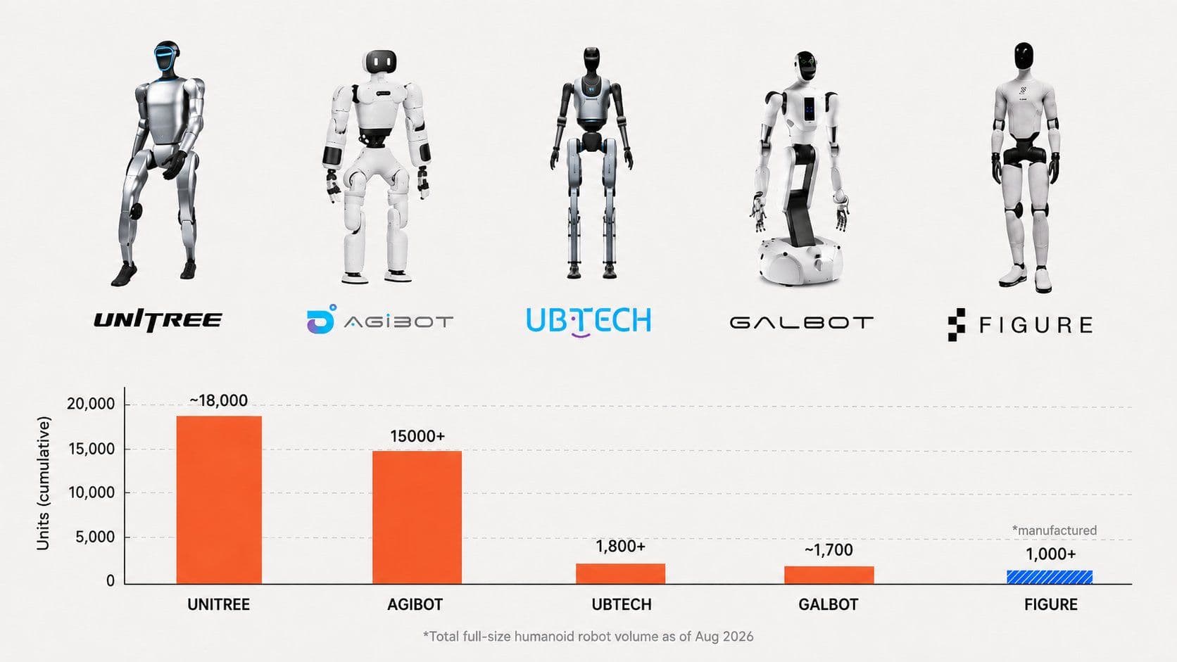 Comparison of cumulative humanoid robot production volumes