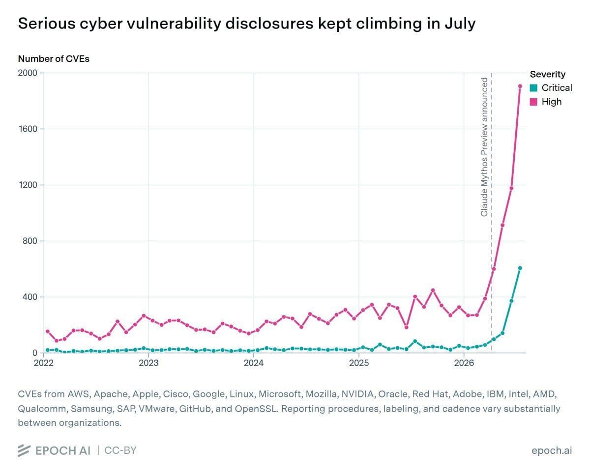 Chart showing rising serious cyber-vulnerability disclosures