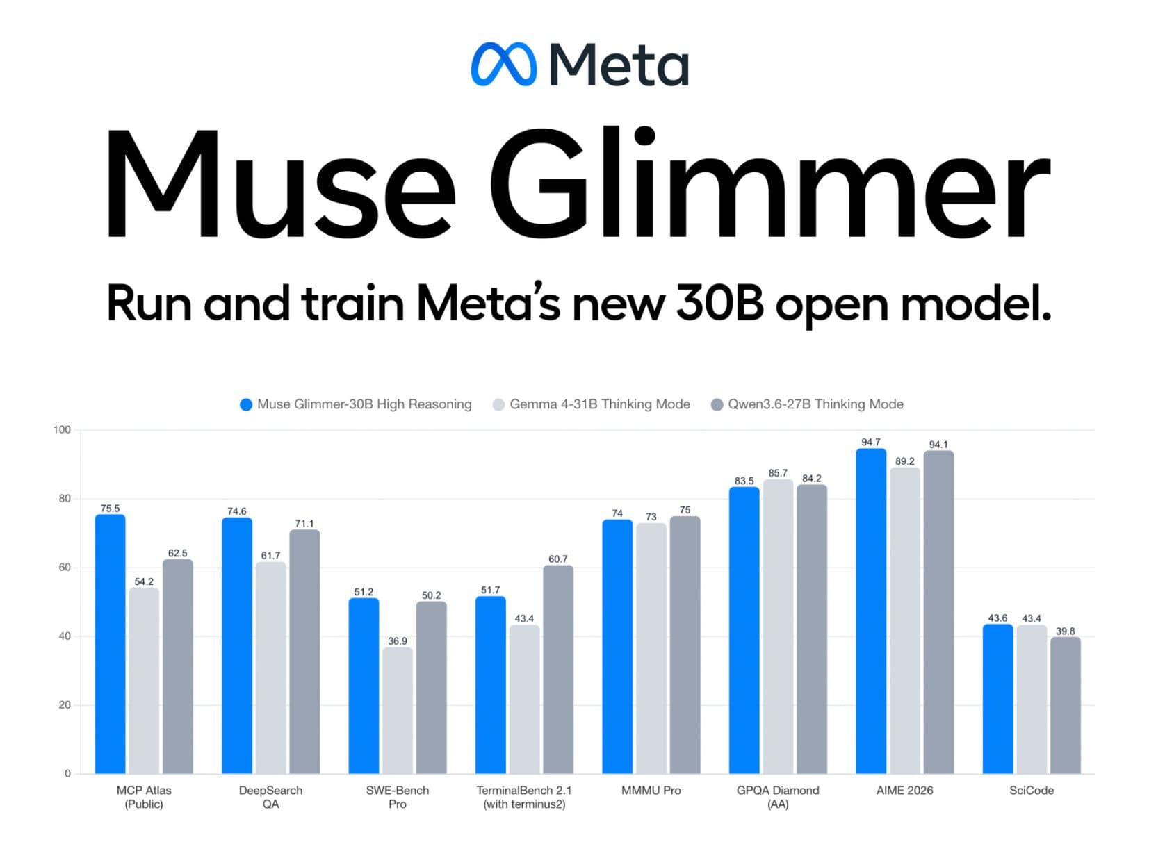 Meta Muse Glimmer benchmark comparison