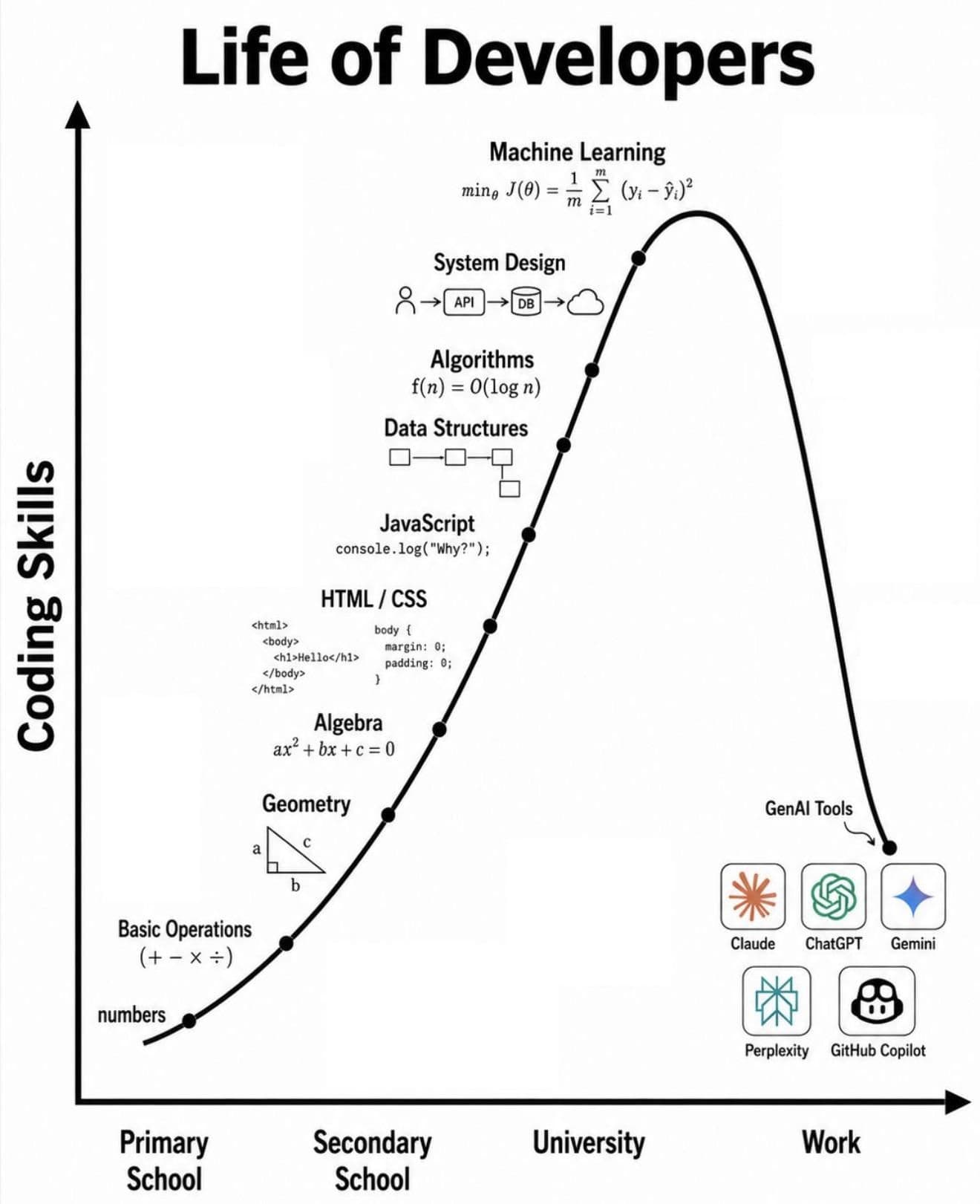 Meme illustrating the changing role of developers in the age of generative AI