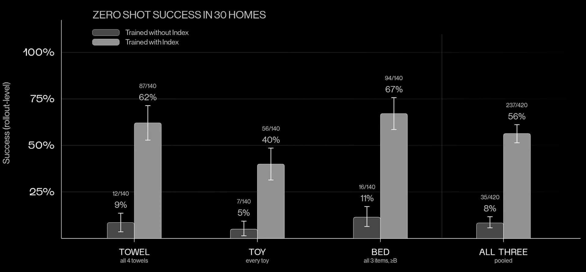 Figure's chart compares household-task success with and without Index pretraining across 30 homes.