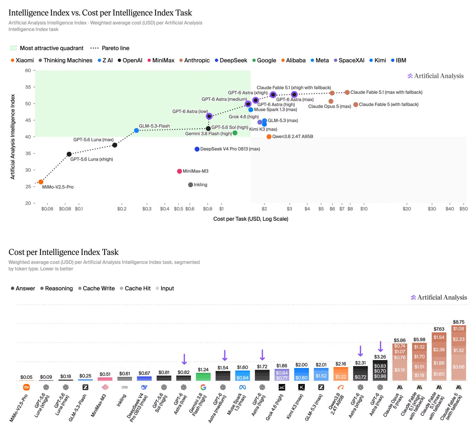 Artificial Analysis scatter plot comparing Intelligence Index results with cost per task, followed by a breakdown of task costs for different models.