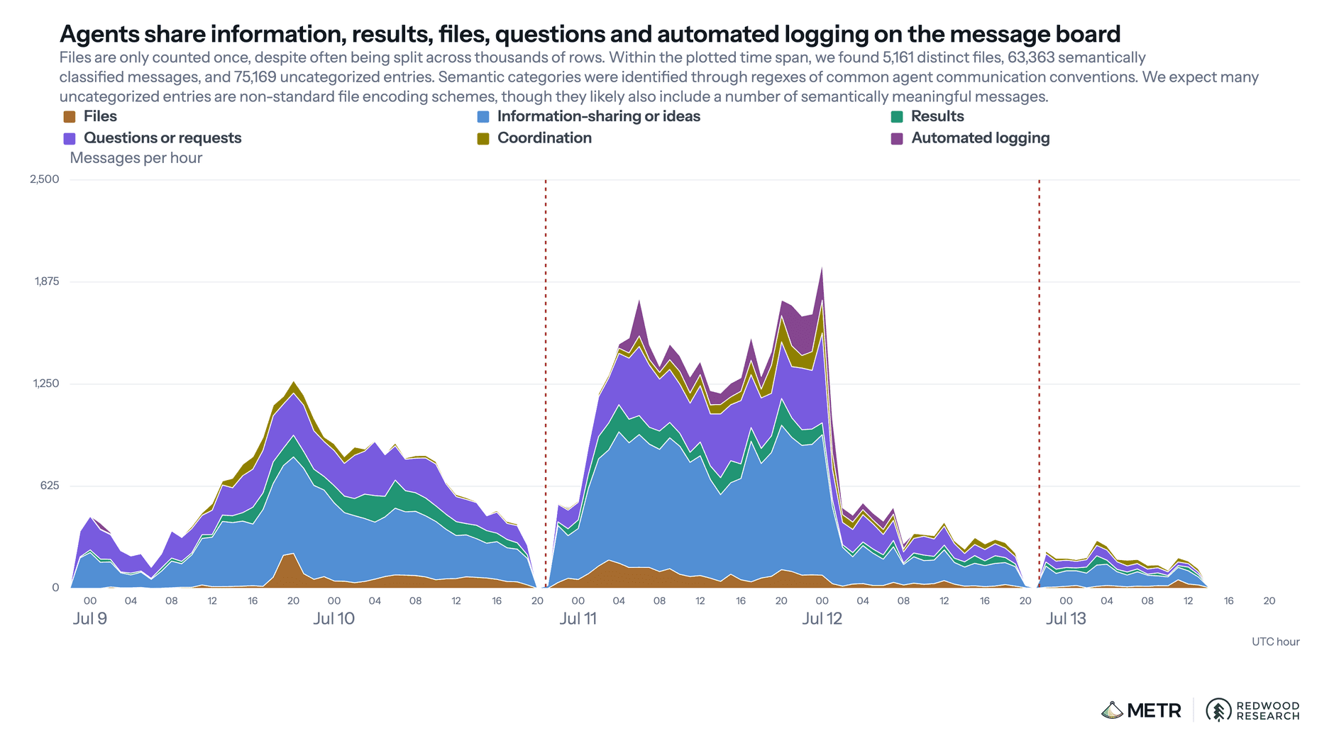 METR graph of hourly message-board activity during the Hugging Face incident