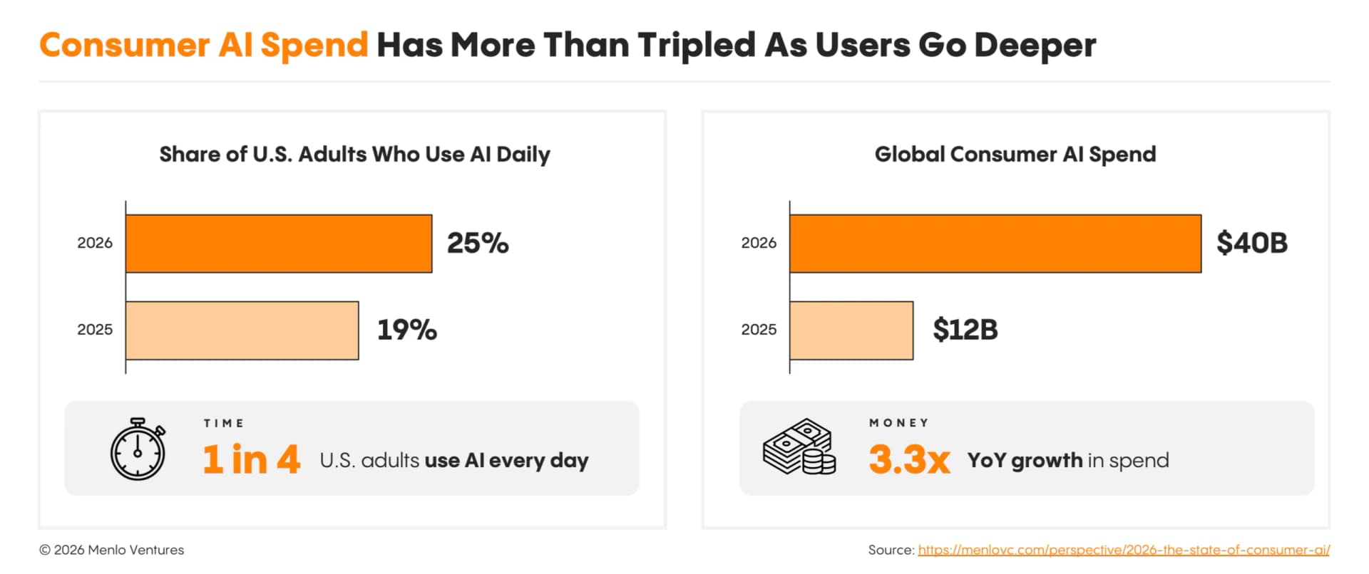 Menlo Ventures chart comparing daily U.S. AI usage of 19% and 25%, and global consumer spending of $12 billion and $40 billion in 2025 and 2026.