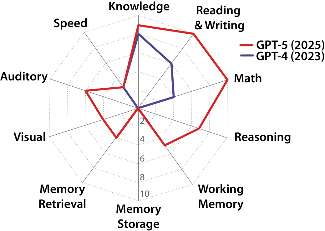 Radar chart comparing GPT-4 and GPT-5 across ten cognitive domains, showing uneven strengths and weaknesses.